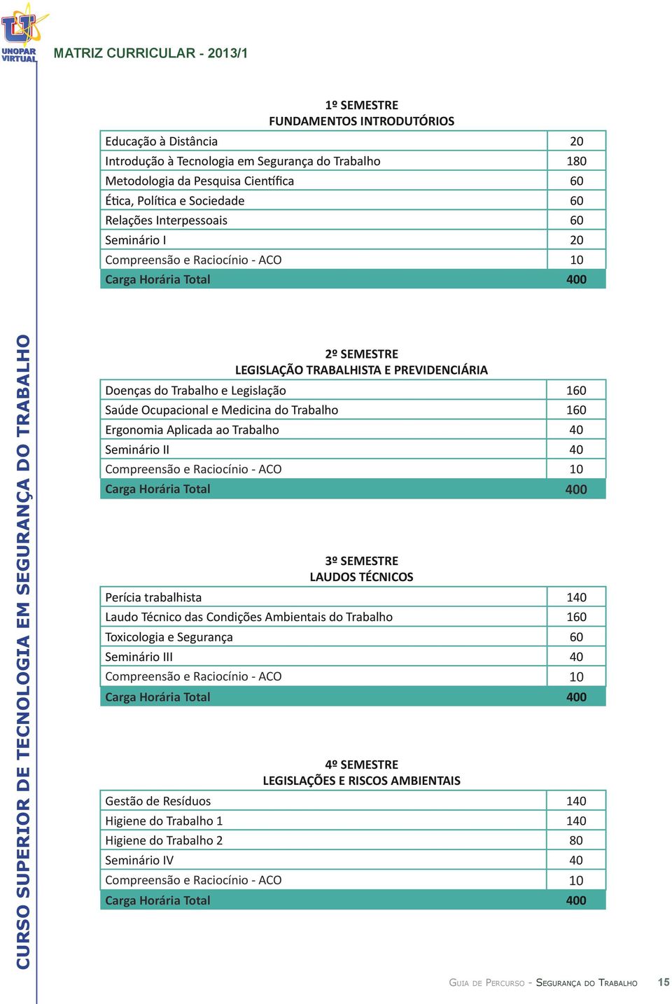 160 Saúde Ocupacional e Medicina do Trabalho 160 Ergonomia Aplicada ao Trabalho 40 Seminário II 40 Compreensão e Raciocínio - ACO 10 Carga Horária Total 400 3º SEMESTRE LAUDOS TÉCNICOS Perícia