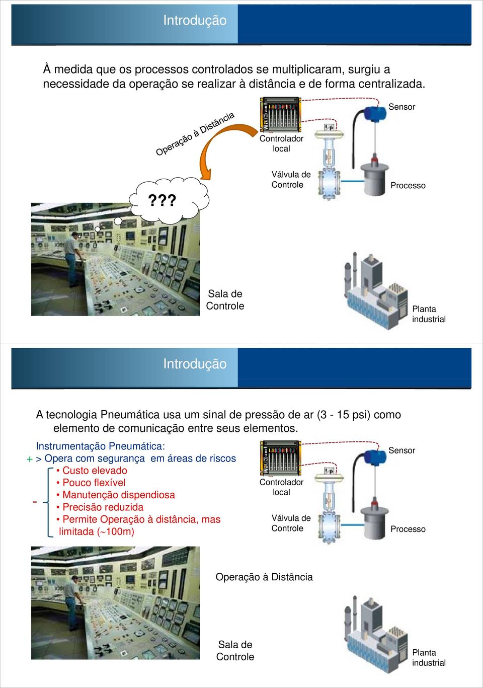?? Válvula de Controle Processo Sala de Controle Planta industrial Introdução A tecnologia Pneumática usa um sinal de pressão de ar (3-15 psi) como elemento de