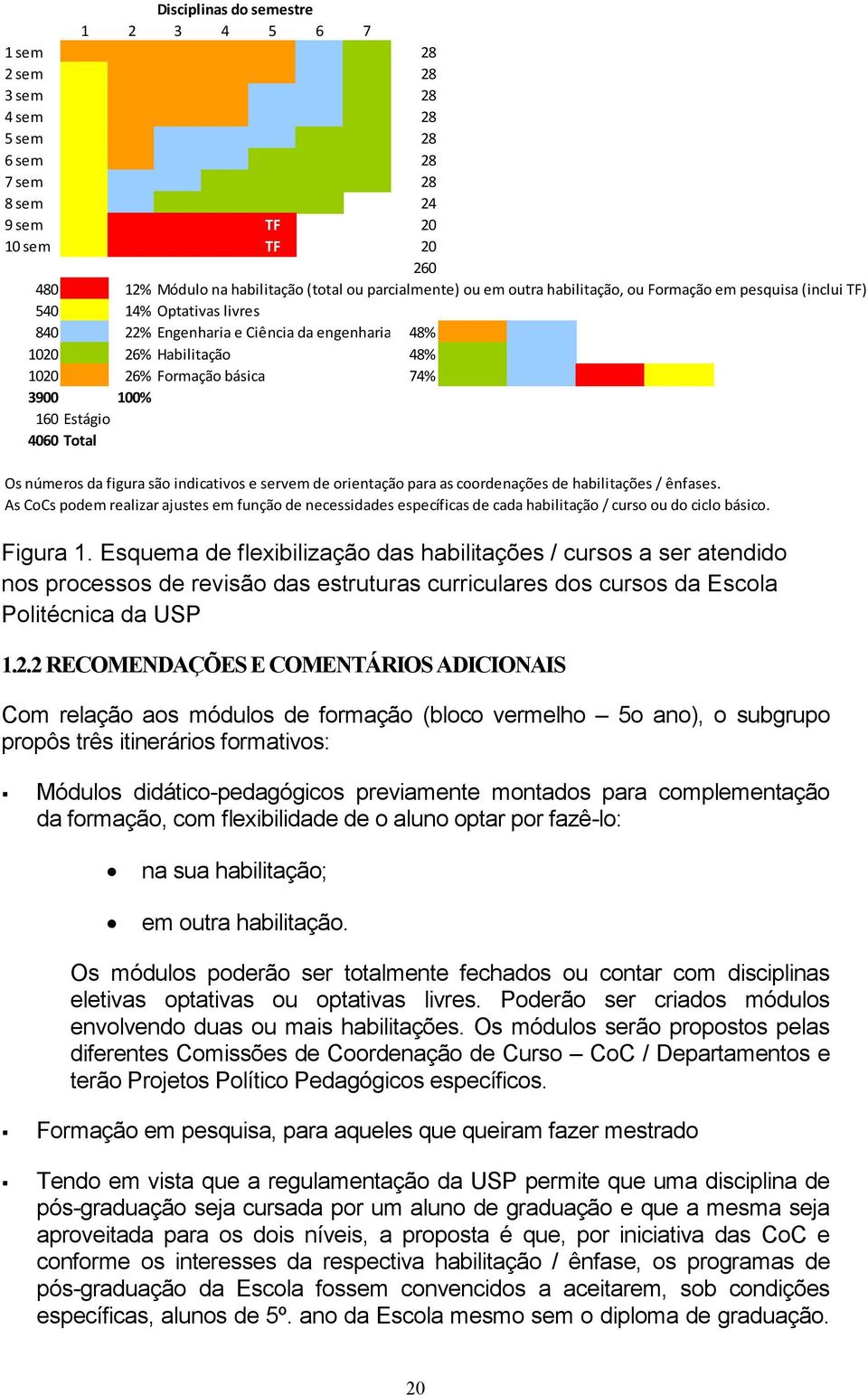 14% Optativas livres 840 22% Engenharia e Ciência da engenharia 48% 1020 26% Habilitação 48% 1020 26% Formação básica 74% 3900 100% 160 Estágio 4060 Total Os números da figura são indicativos e