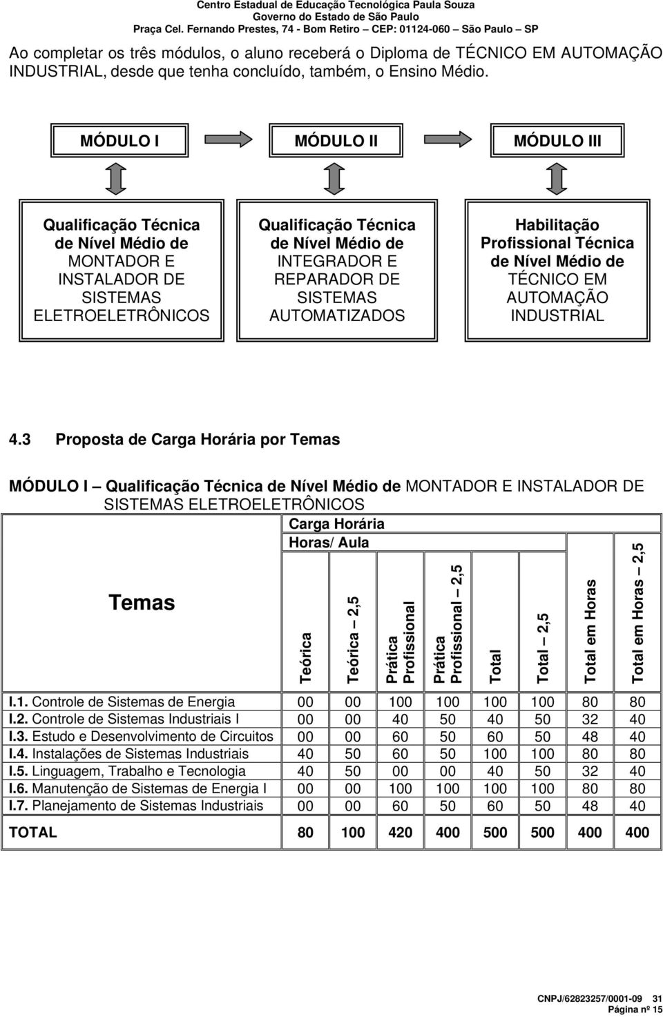 AUTOMATIZADOS Habilitação Profissional Técnica de Nível Médio de TÉCNICO EM AUTOMAÇÃO INDUSTRIAL 4.