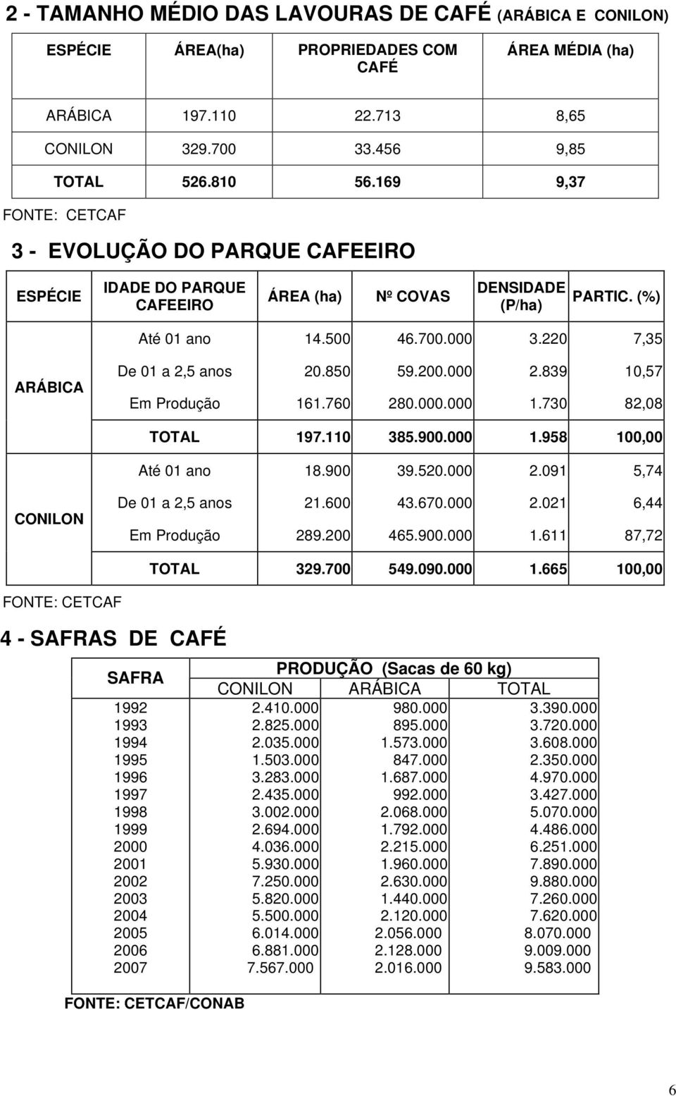 220 7,35 ARÁBICA De 01 a 2,5 anos Em Produção 20.850 161.760 59.200.000 280.000.000 2.839 1.730 10,57 82,08 TOTAL 197.110 385.900.000 1.958 100,00 Até 01 ano 18.900 39.520.000 2.091 5,74 CONILON De 01 a 2,5 anos Em Produção 21.