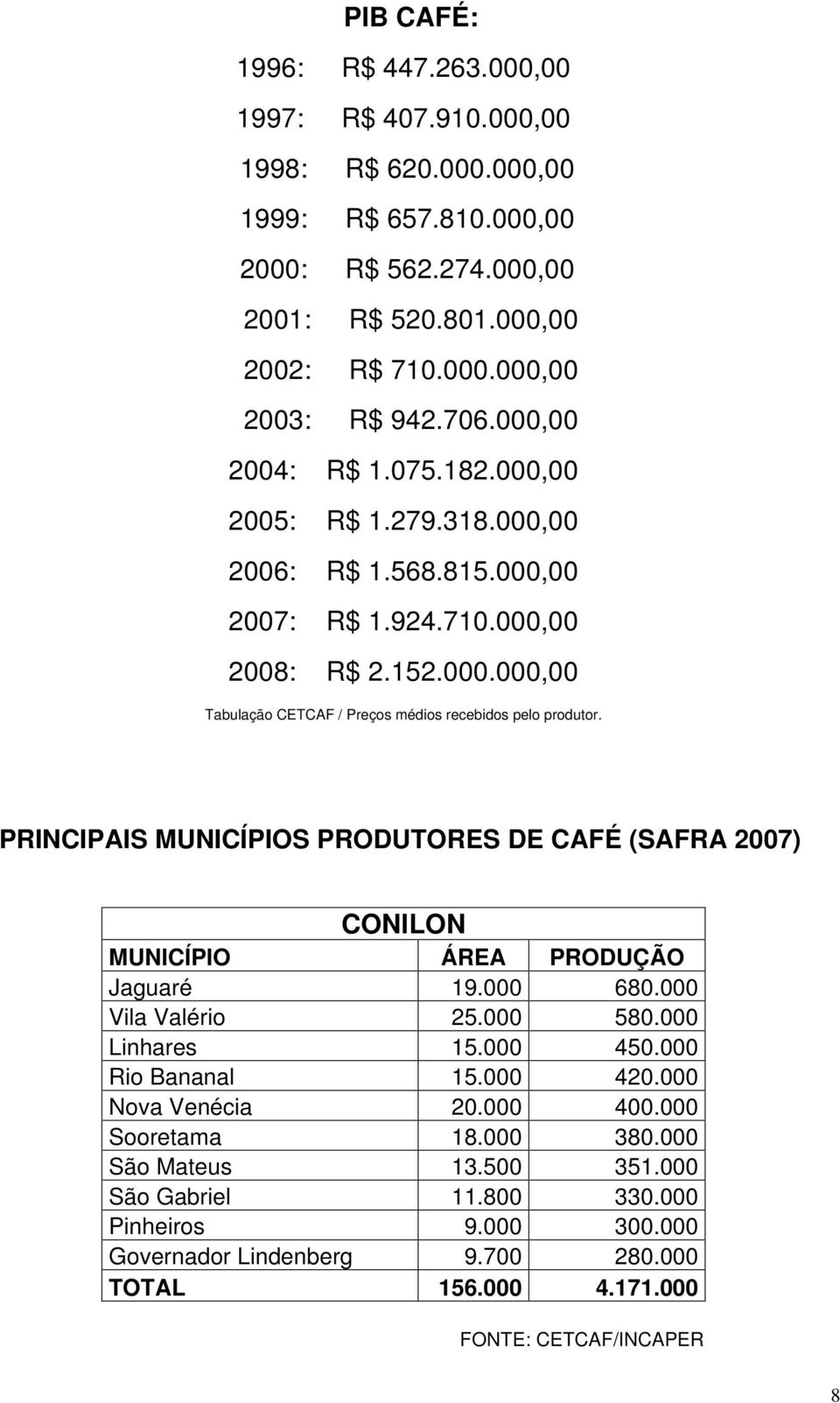 PRINCIPAIS MUNICÍPIOS PRODUTORES DE CAFÉ (SAFRA 2007) CONILON MUNICÍPIO ÁREA PRODUÇÃO Jaguaré 19.000 680.000 Vila Valério 25.000 580.000 Linhares 15.000 450.000 Rio Bananal 15.000 420.
