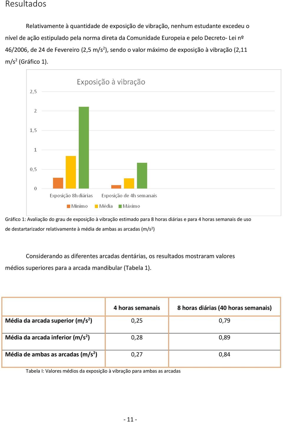 Gráfico 1: Avaliação do grau de exposição à vibração estimado para 8 horas diárias e para 4 horas semanais de uso de destartarizador relativamente à média de ambas as arcadas (m/s 2 ) Considerando as