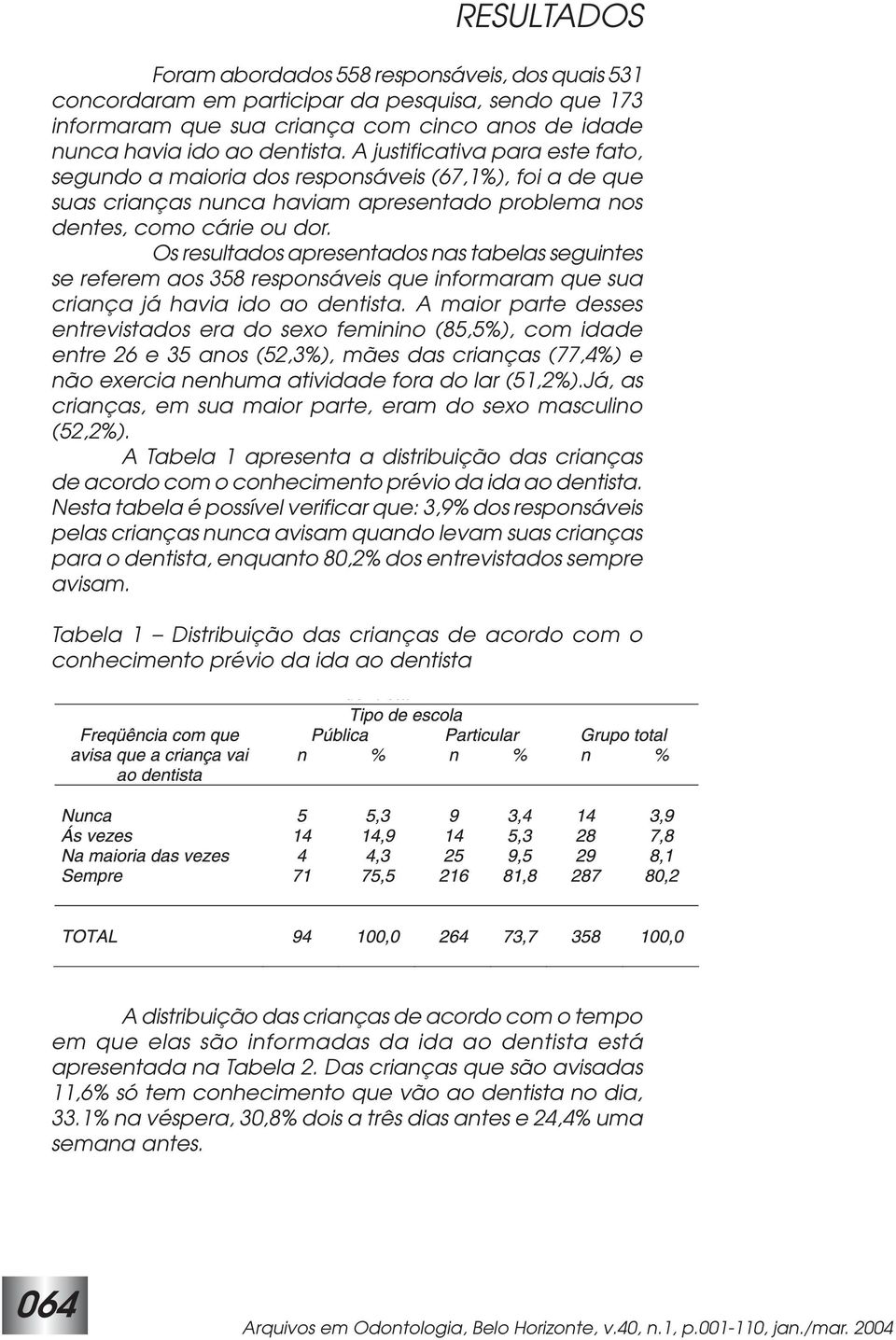 Os resultados apresentados nas tabelas seguintes se referem aos 358 responsáveis que informaram que sua criança já havia ido ao dentista.