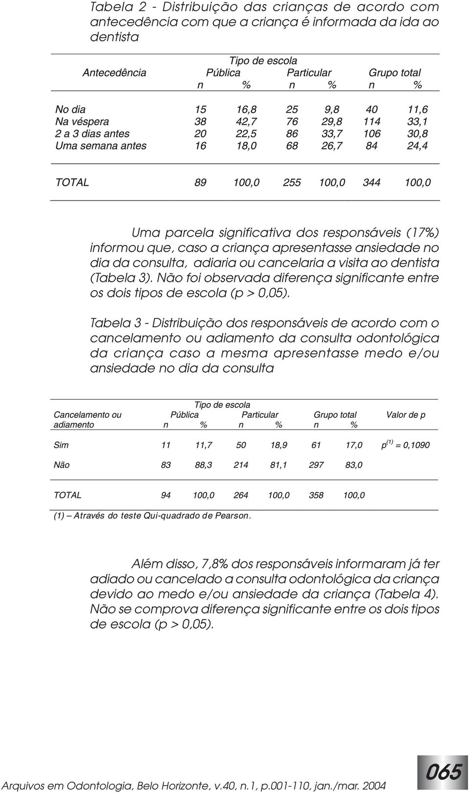 Tabela 3 - Distribuição dos responsáveis de acordo com o cancelamento ou adiamento da consulta odontológica da criança caso a mesma apresentasse medo e/ou ansiedade no dia da consulta Além disso,