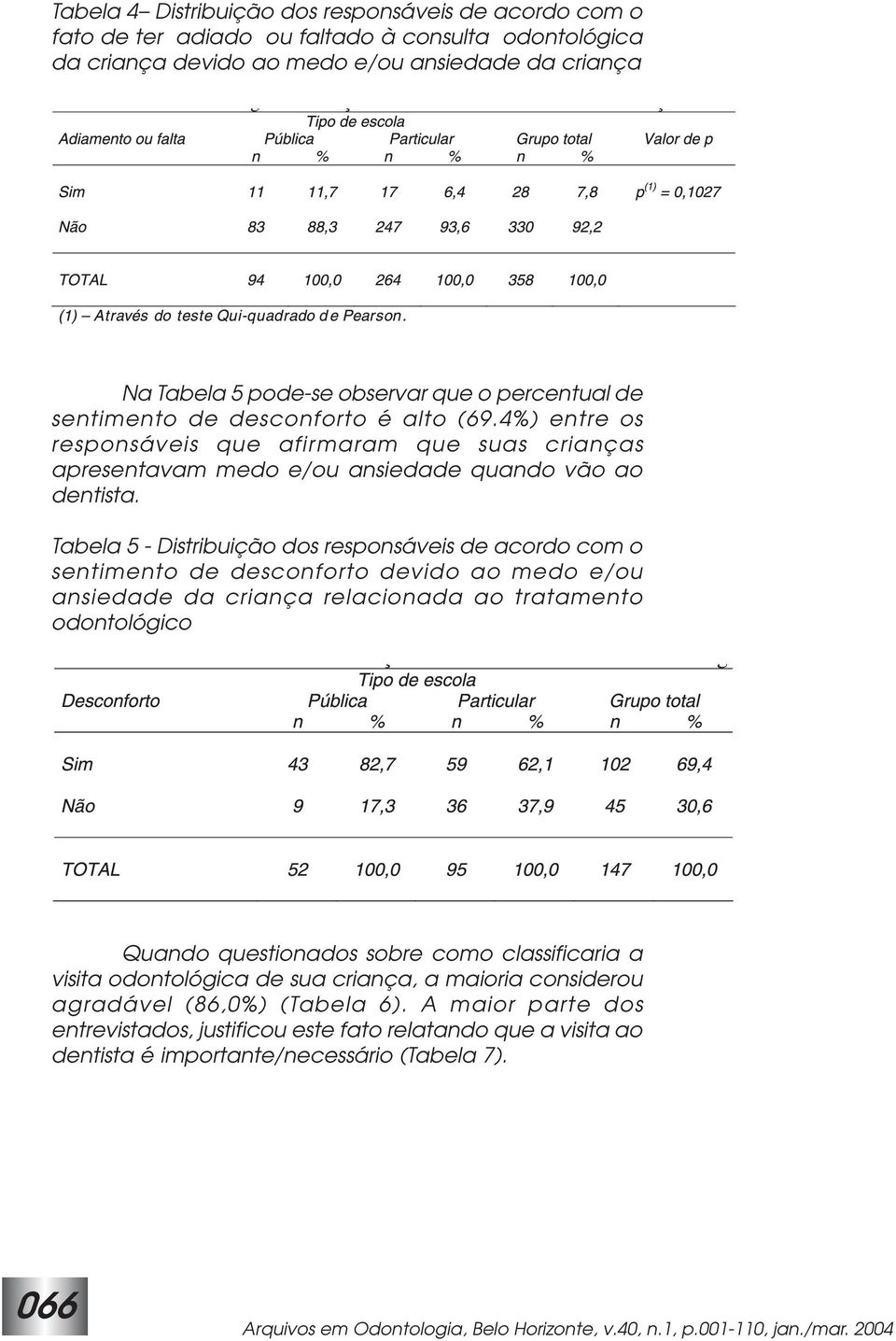 Tabela 5 - Distribuição dos responsáveis de acordo com o sentimento de desconforto devido ao medo e/ou ansiedade da criança relacionada ao tratamento odontológico Quando questionados sobre como