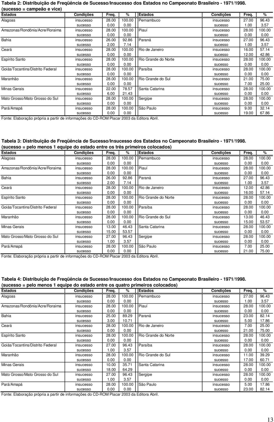 00 92.86 Paraná insucesso 27.00 96.43 sucesso 2.00 7.14 sucesso 1.00 3.57 Ceará insucesso 28.00 100.00 Rio de Janeiro insucesso 16.00 57.14 sucesso 0.00 0.00 sucesso 12.00 42.
