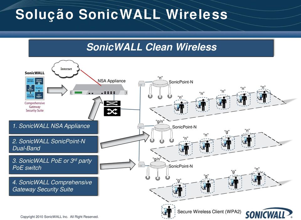SonicWALL SonicPoint-N Dual-Band g/n SonicPoint-N 3.