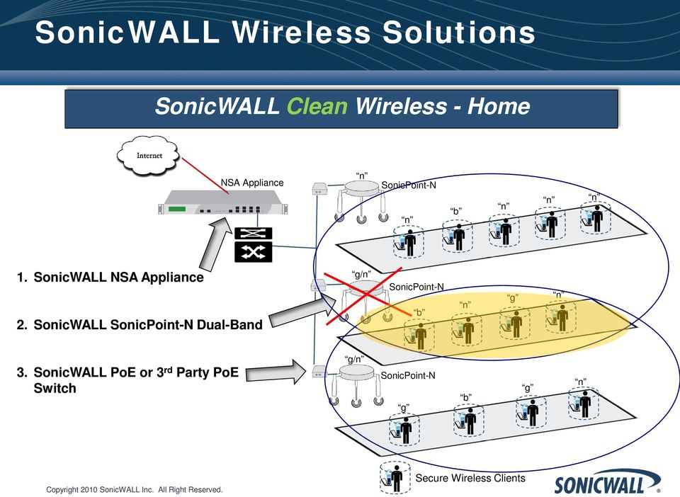 SonicWALL SonicPoint-N Dual-Band g/n SonicPoint-N b 3.