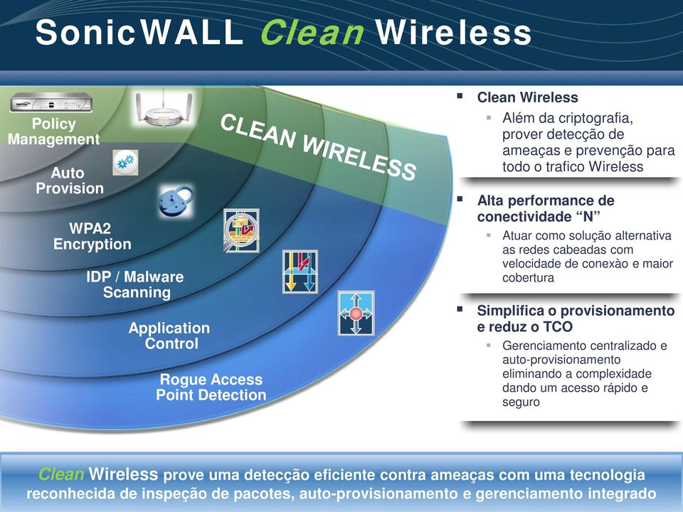 velocidade de conexào e maior cobertura Simplifica o provisionamento e reduz o TCO Gerenciamento centralizado e auto-provisionamento eliminando a complexidade dando um