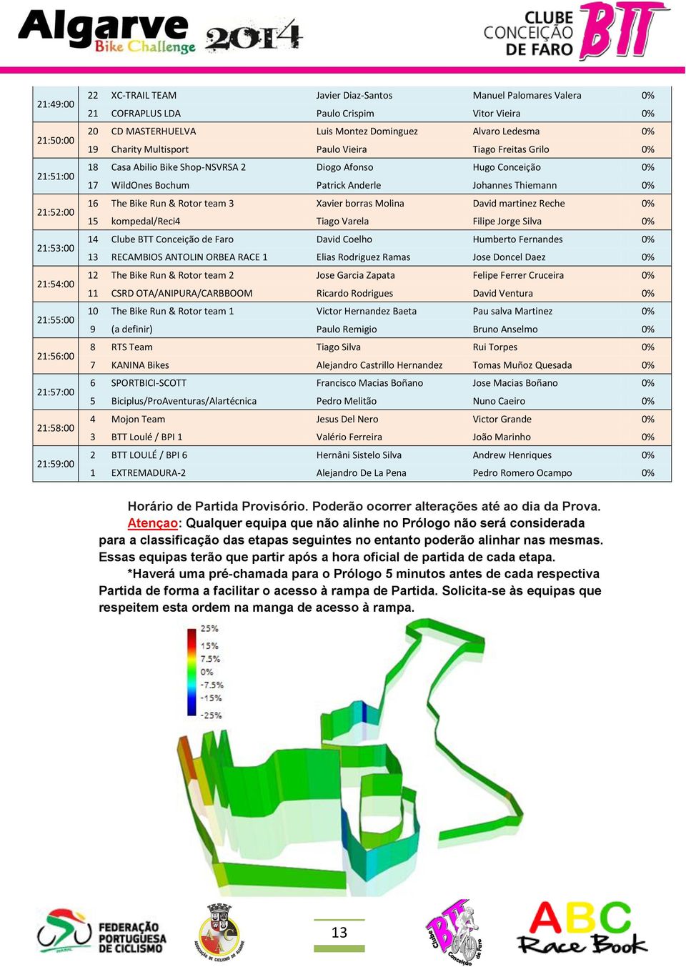 WildOnes Bochum Patrick Anderle Johannes Thiemann 0% 16 The Bike Run & Rotor team 3 Xavier borras Molina David martinez Reche 0% 15 kompedal/reci4 Tiago Varela Filipe Jorge Silva 0% 14 Clube BTT