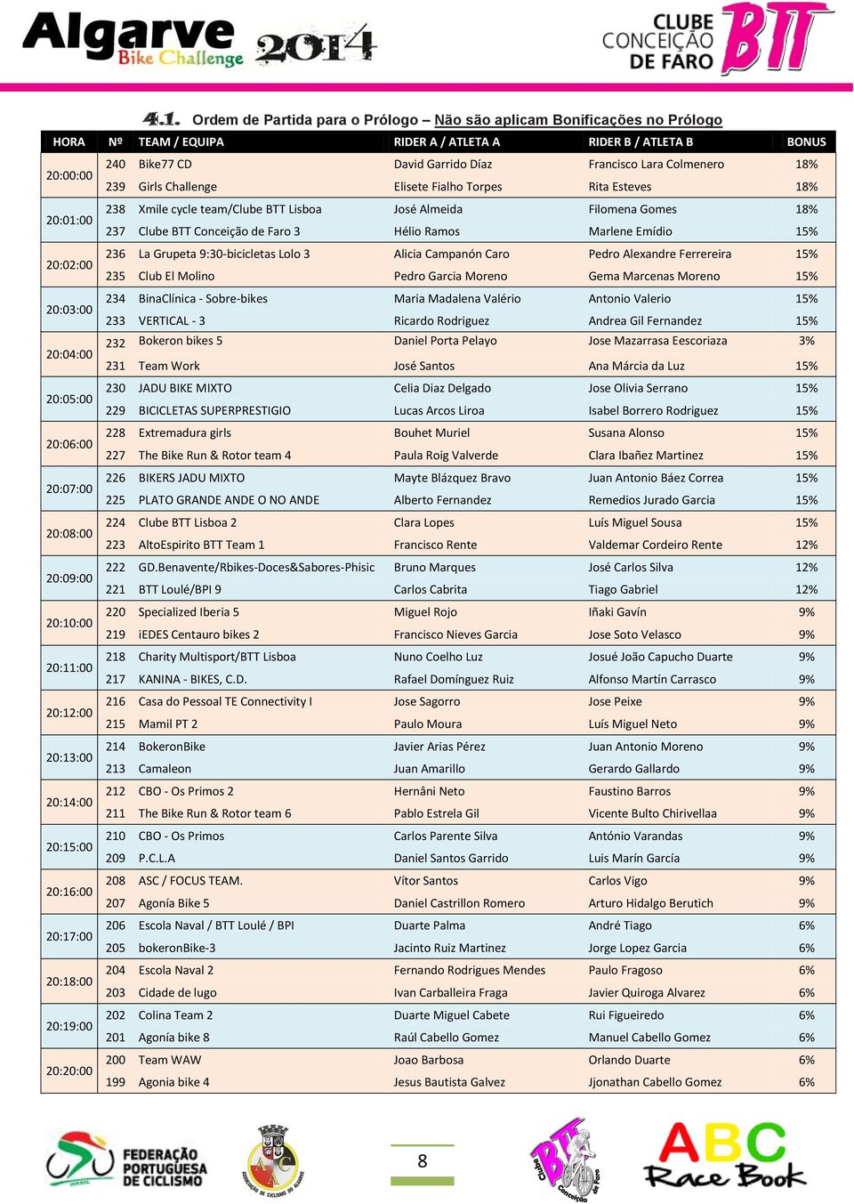 Marlene Emídio 15% 20:02:00 236 La Grupeta 9:30-bicicletas Lolo 3 Alicia Campanón Caro Pedro Alexandre Ferrereira 15% 235 Club El Molino Pedro Garcia Moreno Gema Marcenas Moreno 15% 20:03:00 234