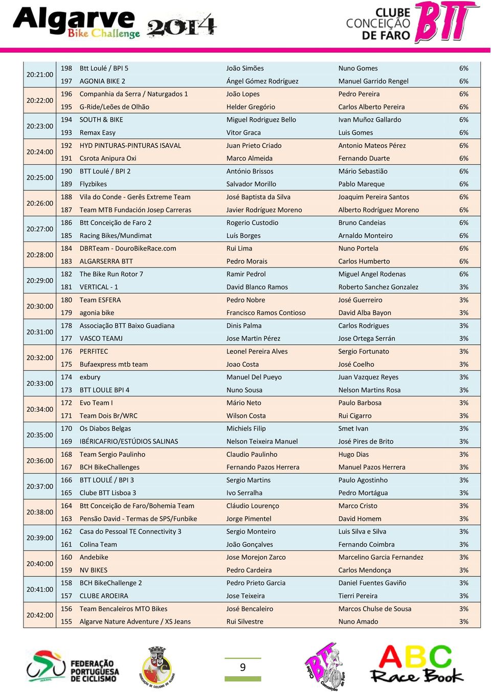 Olhão Helder Gregório Carlos Alberto Pereira 6% 194 SOUTH & BIKE Miguel Rodriguez Bello Ivan Muñoz Gallardo 6% 193 Remax Easy Vitor Graca Luis Gomes 6% 192 HYD PINTURAS-PINTURAS ISAVAL Juan Prieto