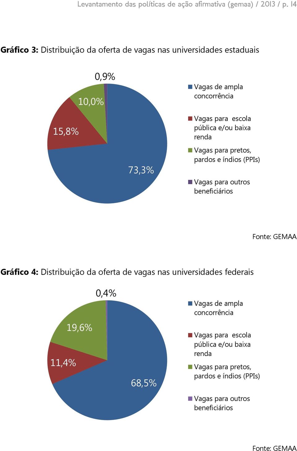 pública e/ou baixa renda 73,3% Vagas para pretos, pardos e índios (PPIs) Vagas para outros beneficiários Gráfico 4: Distribuição da