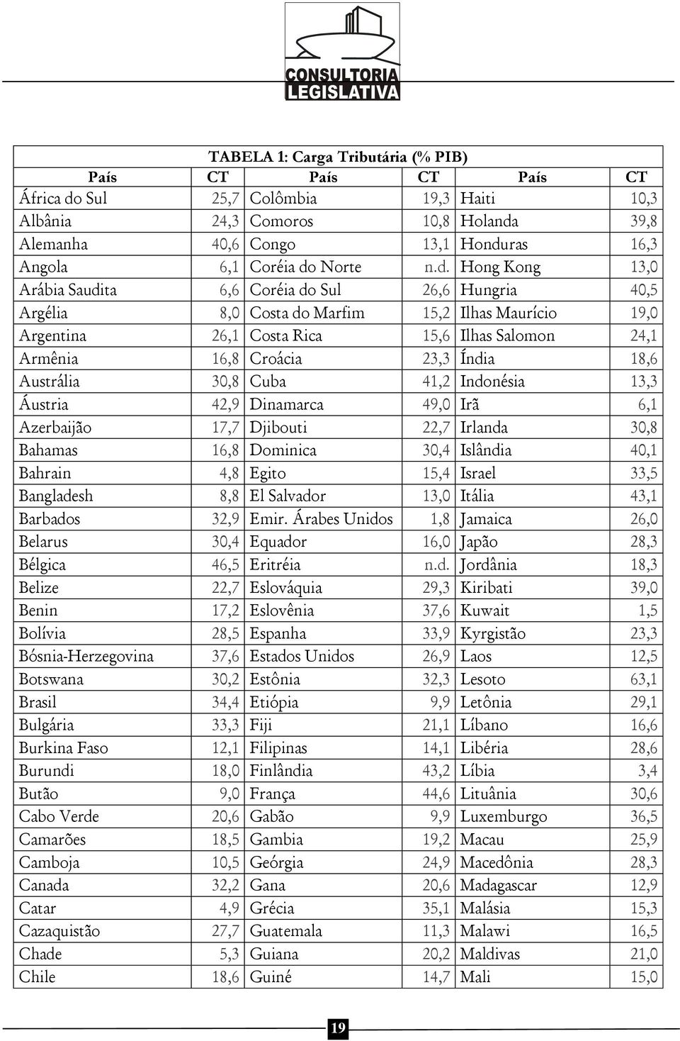 Croácia 23,3 Índia 18,6 Austrália 30,8 Cuba 41,2 Indonésia 13,3 Áustria 42,9 Dinamarca 49,0 Irã 6,1 Azerbaijão 17,7 Djibouti 22,7 Irlanda 30,8 Bahamas 16,8 Dominica 30,4 Islândia 40,1 Bahrain 4,8