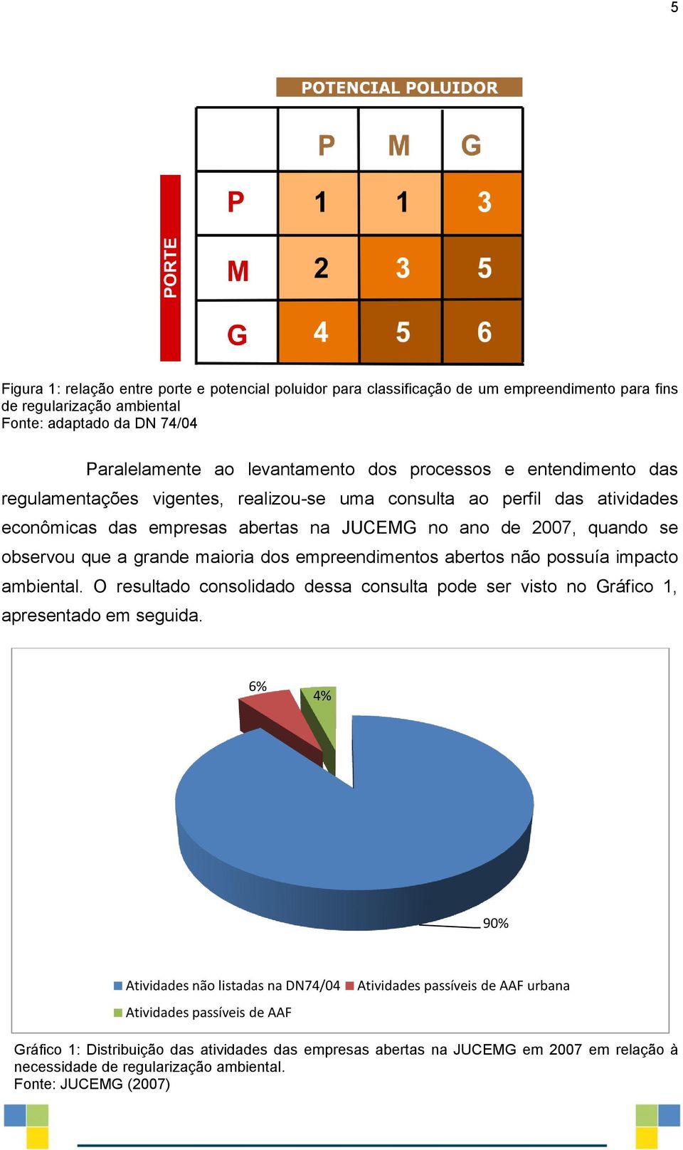 maioria dos empreendimentos abertos não possuía impacto ambiental. O resultado consolidado dessa consulta pode ser visto no Gráfico 1, apresentado em seguida.