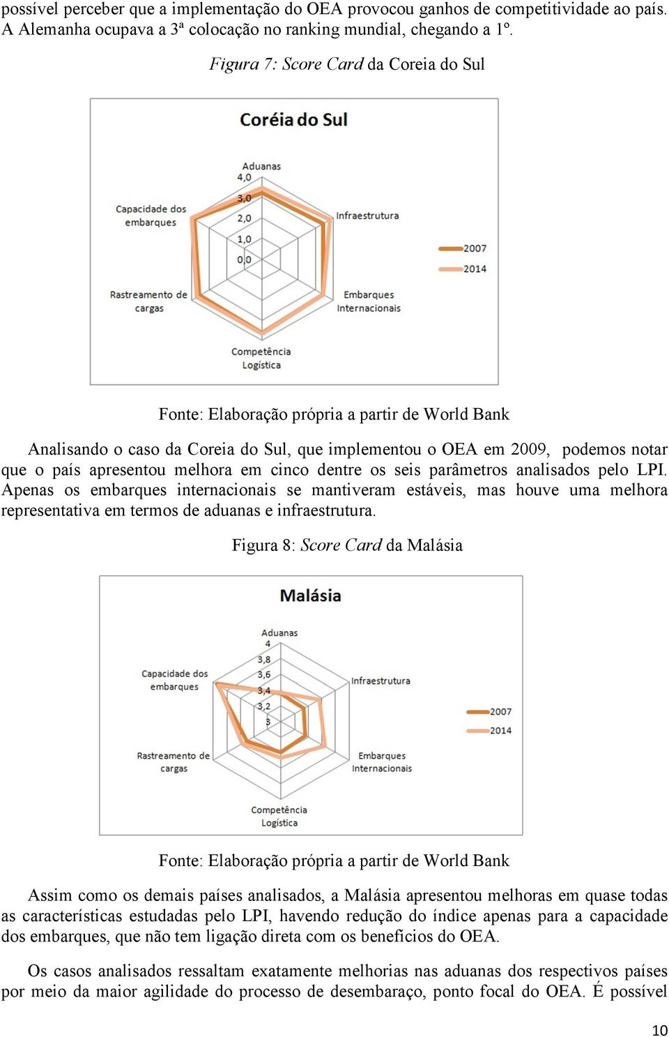 em cinco dentre os seis parâmetros analisados pelo LPI. Apenas os embarques internacionais se mantiveram estáveis, mas houve uma melhora representativa em termos de aduanas e infraestrutura.