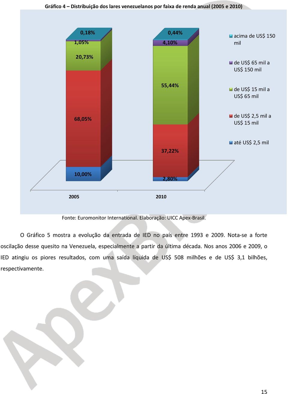 Elaboração: UICC Apex-Brasil. O Gráfico 5 mostra a evolução da entrada de IED no país entre 1993 e 2009.