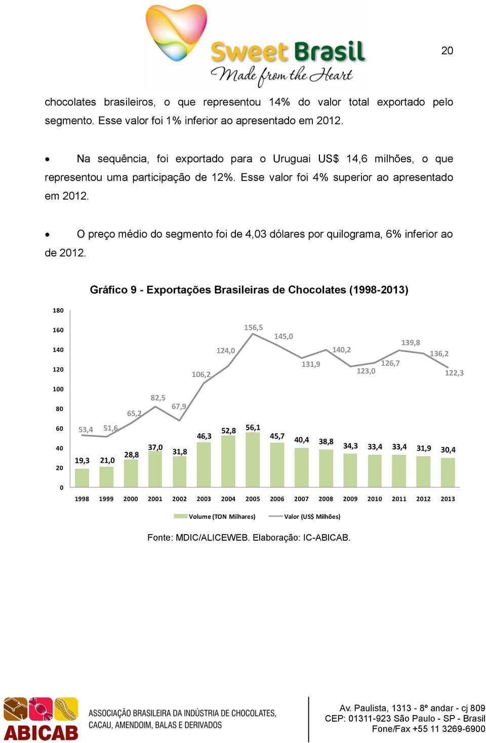 O preço médio do segmento foi de 4,03 dólares por quilograma, 6% inferior ao 180 Gráfico 9 - Exportações Brasileiras de Chocolates (1998-2013) 160 140 120 106,2 124,0 156,5 145,0 131,9 140,2 123,0