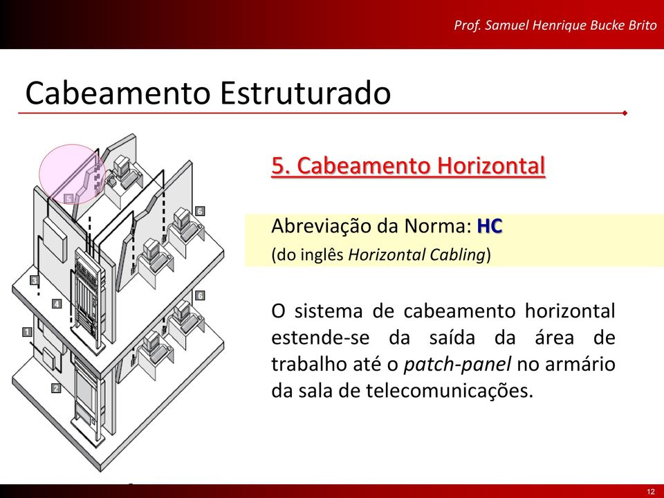 Horizontal Cabling) O sistema de cabeamento horizontal