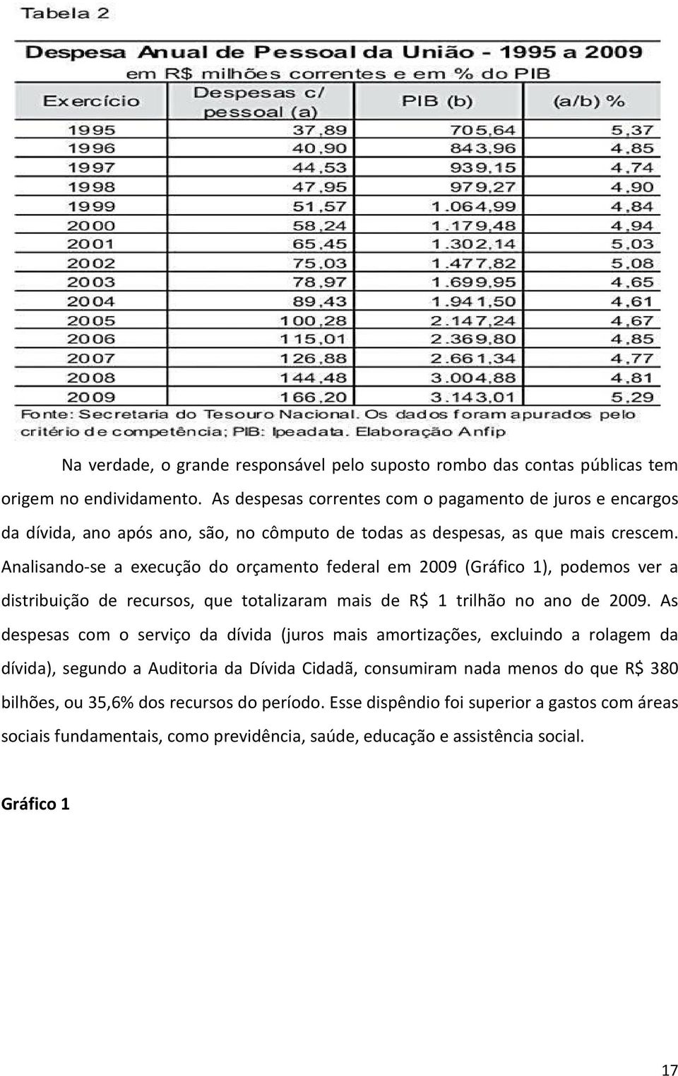 Analisando-se a execução do orçamento federal em 2009 (Gráfico 1), podemos ver a distribuição de recursos, que totalizaram mais de R$ 1 trilhão no ano de 2009.