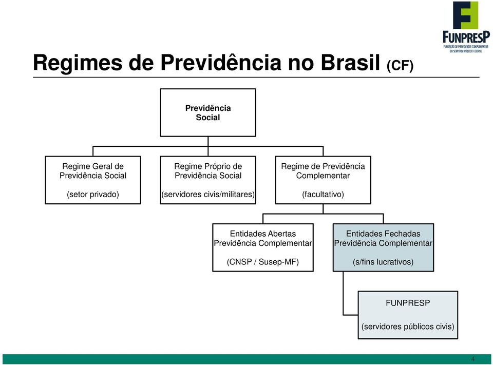 (servidores civis/militares) (facultativo) Entidades Abertas Previdência Complementar (CNSP /