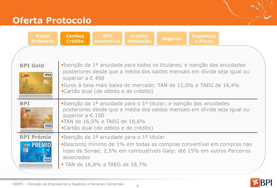 titular; e isenção das anuidades posteriores desde que a média dos saldos mensais em dívida seja igual ou superior a 150 TAN de 16,5% e TAEG de 18,6% Cartão dual (de débito e de crédito) Isenção da