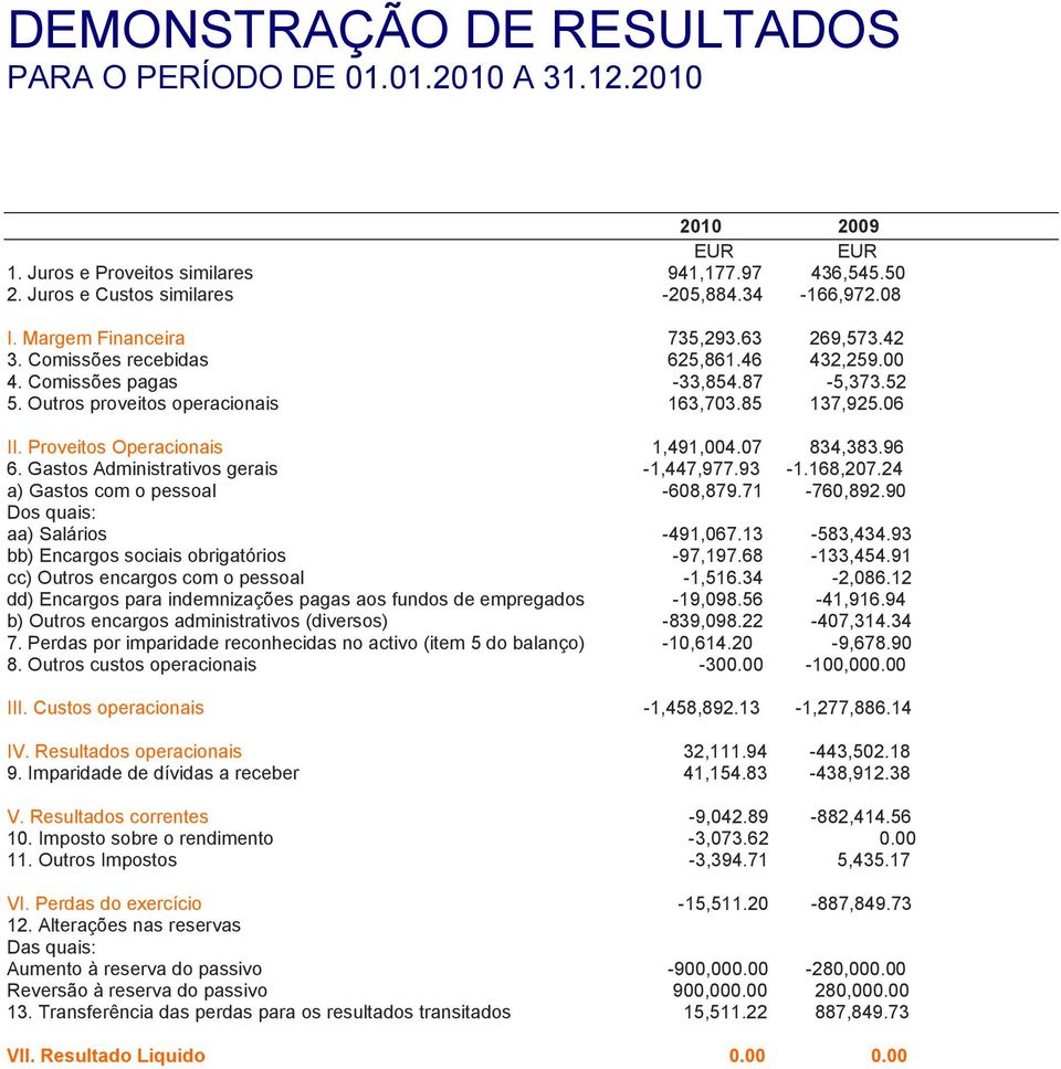 Proveitos Operacionais 1,491,004.07 834,383.96 6. Gastos Administrativos gerais -1,447,977.93-1.168,207.24 a) Gastos com o pessoal -608,879.71-760,892.90 Dos quais: aa) Salários -491,067.13-583,434.