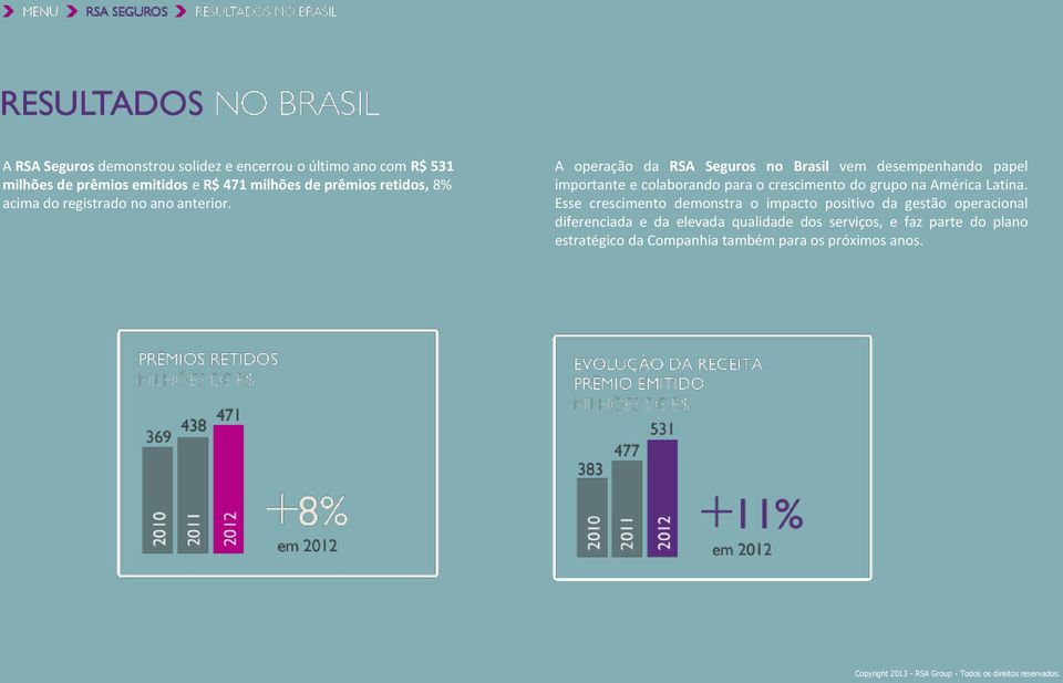 A operação da RSA Seguros no Brasil vem desempenhando papel importante e colaborando para o crescimento do grupo na América Latina.