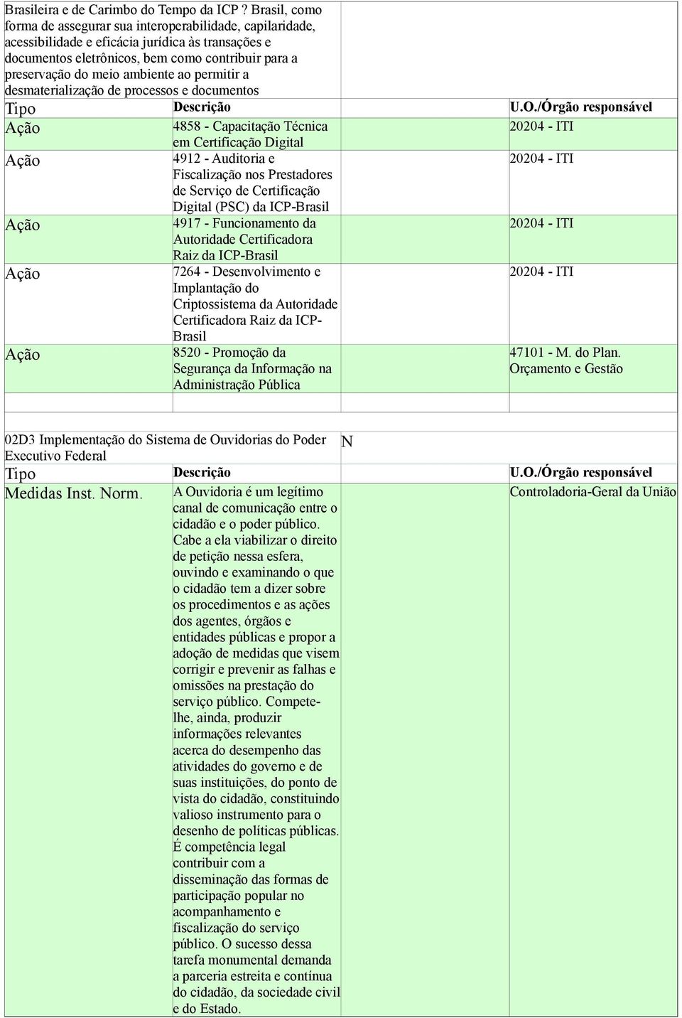 ambiente ao permitir a desmaterialização de processos e documentos 4858 - Capacitação Técnica 20204 - ITI em Certificação Digital 4912 - Auditoria e 20204 - ITI Fiscalização nos Prestadores de