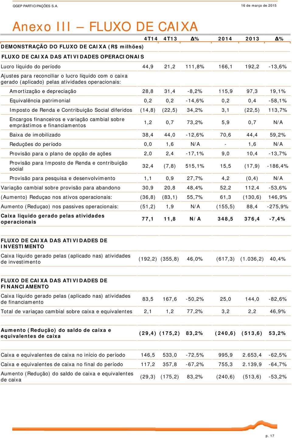 0,2 0,4-58,1% Imposto de Renda e Contribuição Social diferidos (14,8) (22,5) 34,2% 3,1 (22,5) 113,7% Encargos financeiros e variação cambial sobre emprástimos e financiamentos 1,2 0,7 73,2% 5,9 0,7