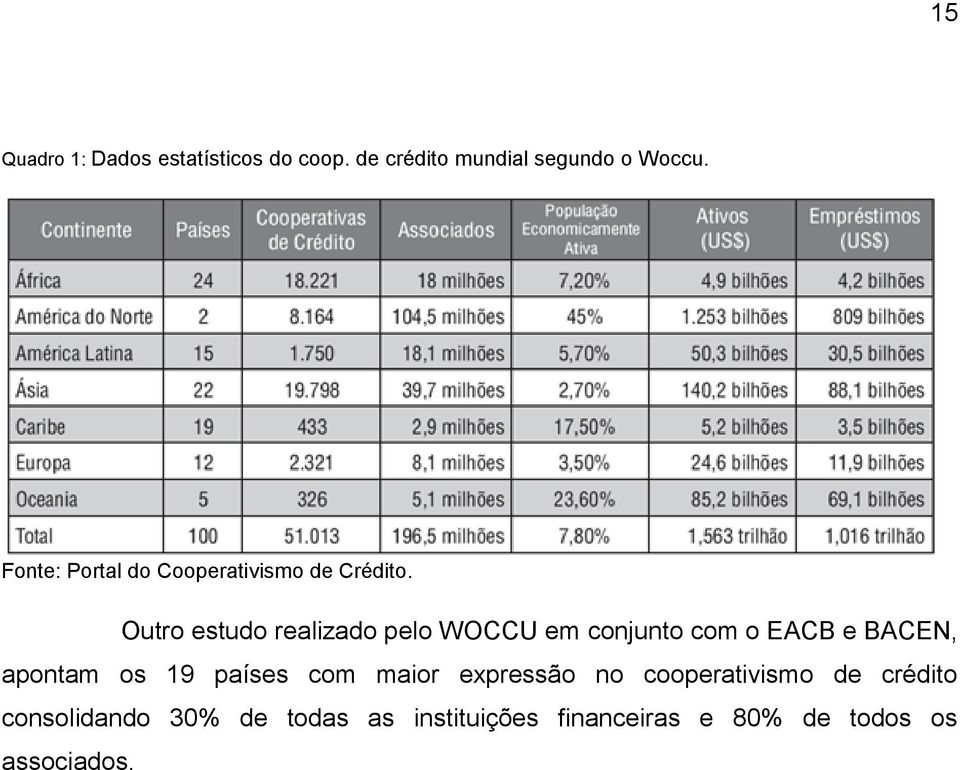 Outro estudo realizado pelo WOCCU em conjunto com o EACB e BACEN, apontam os 19