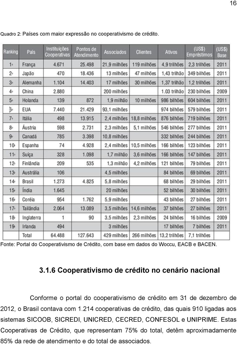 6 Cooperativismo de crédito no cenário nacional Conforme o portal do cooperativismo de crédito em 31 de dezembro de 2012, o Brasil contava