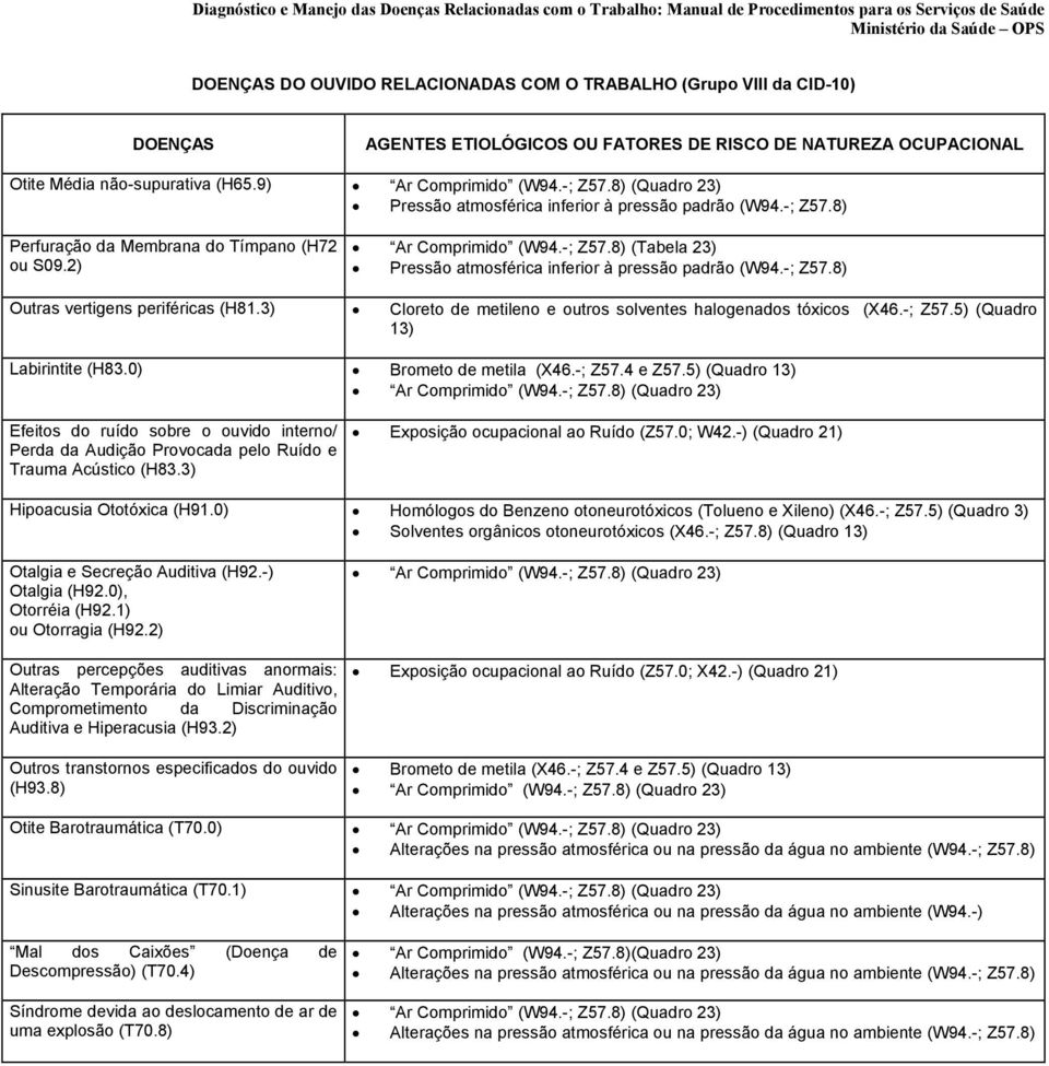 3) Cloreto de metileno e outros solventes halogenados tóxicos (X46.-; Z57.5) (Quadro 13) Labirintite (H83.0) Brometo de metila (X46.-; Z57.4 e Z57.5) (Quadro 13) Ar Comprimido (W94.-; Z57.8) (Quadro 23) Efeitos do ruído sobre o ouvido interno/ Perda da Audição Provocada pelo Ruído e Trauma Acústico (H83.