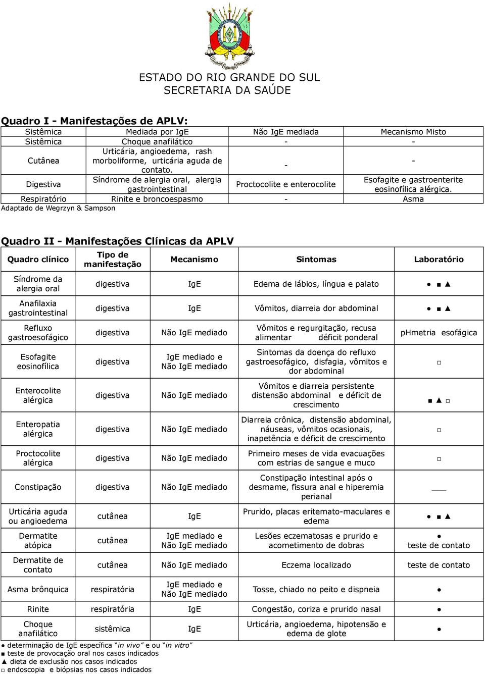 Respiratório Rinite e broncoespasmo - Asma Adaptado de Wegrzyn & Sampson Quadro II - Manifestações Clínicas da APLV Quadro clínico Síndrome da alergia oral Anafilaxia gastrointestinal Refluxo