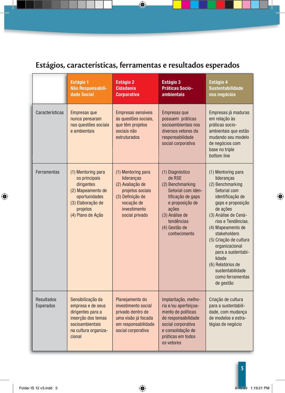 socioambientais nos diversos vetores da responsabilidade social corporativa Empresas já maduras em relação às práticas socioambientais que estão mudando seu modelo de negócios com base no triple