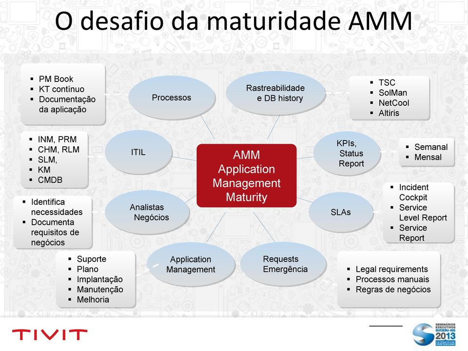 Application Management Maturity KPIs, Status Report SLAs Semanal Mensal Incident Cockpit Service Level Report Service Report