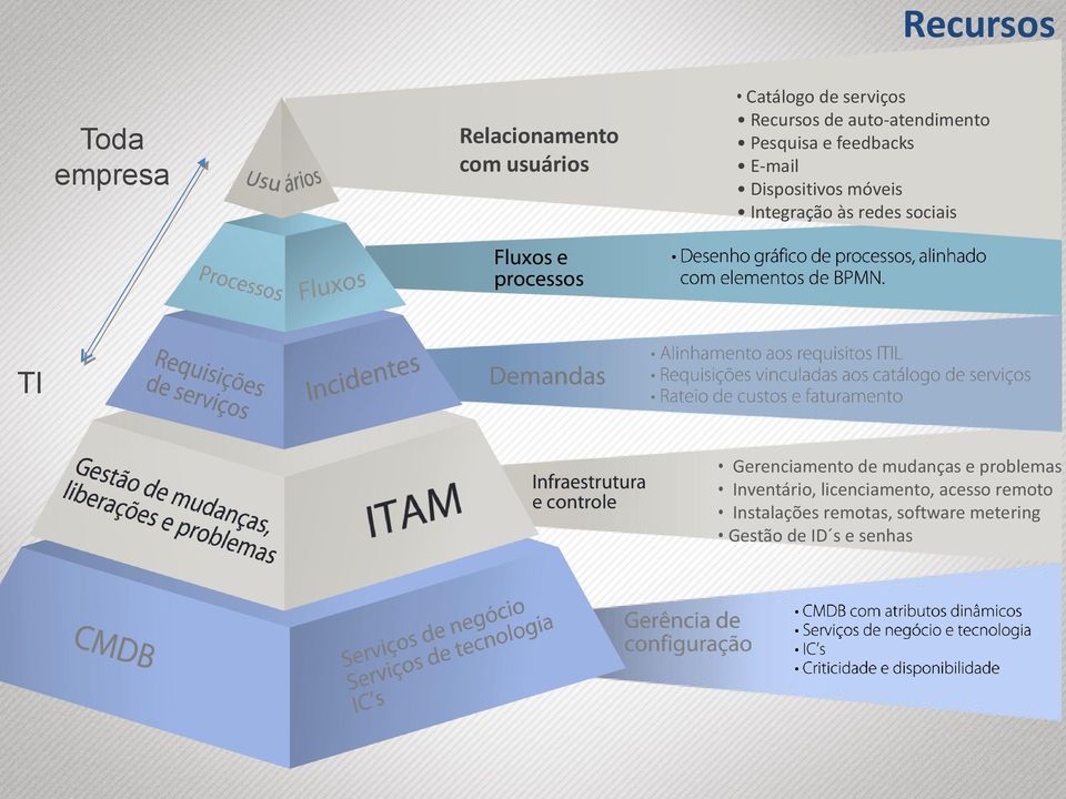 às redes sociais TI Gerenciamento de mudanças e problemas Inventário,