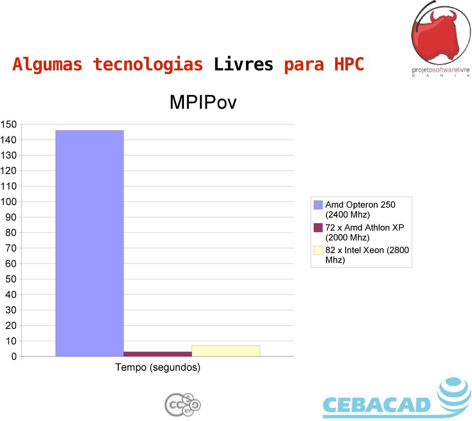 Tempo (segundos) Amd Opteron 250 (2400 Mhz) 72 x