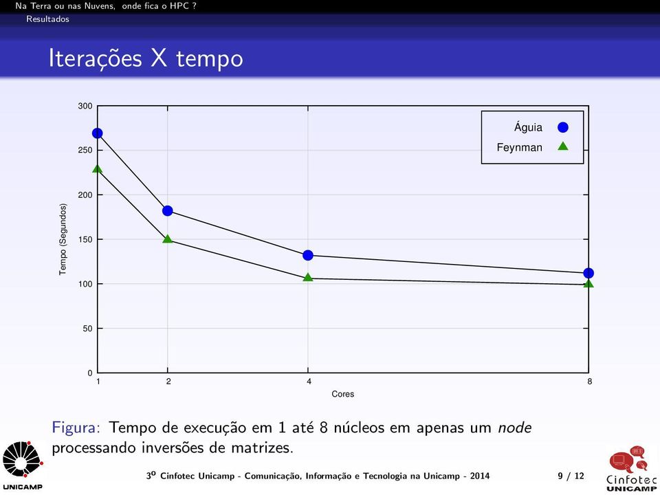 até 8 núcleos em apenas um node processando inversões de matrizes.