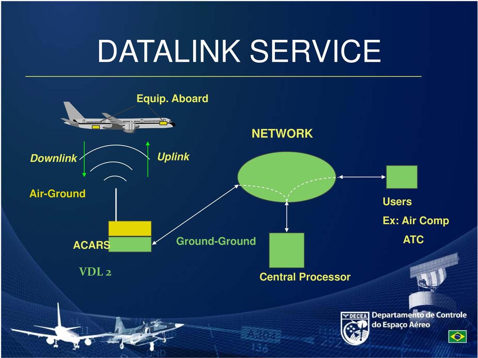 Air-Ground ACARS Ground-Ground