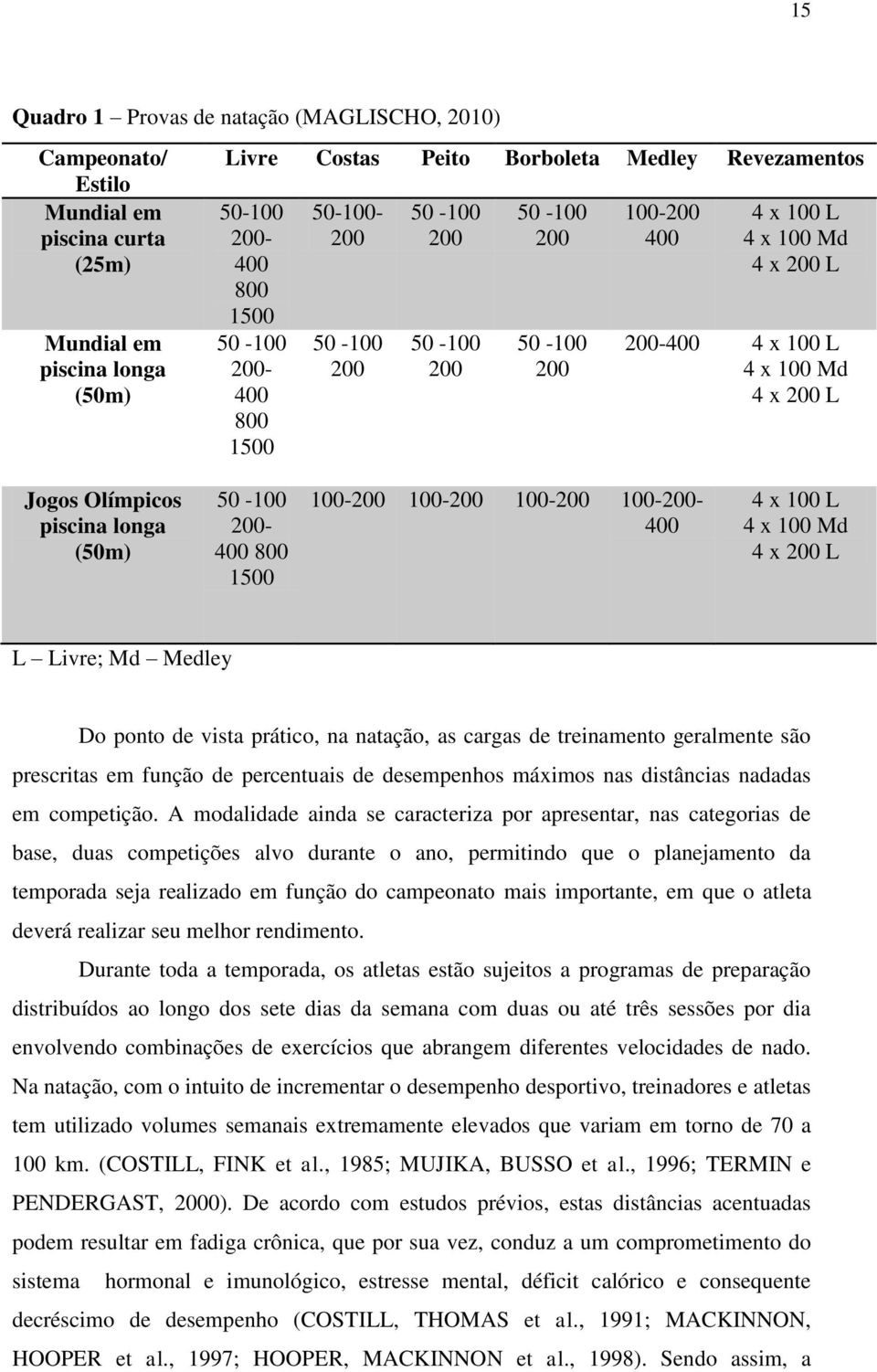 função de percentuais de desempenhos máximos nas distâncias nadadas em competição.