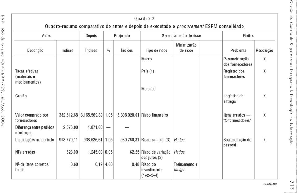 dos fornecedores Registro dos fornecedores Logística de entrega 382.612,68 3.165.569,39 1,05 3.308.020,01 Risco financeiro Itens errados "X-fornecedores" 2.676,00 1.871,00 Liquidações no período 998.