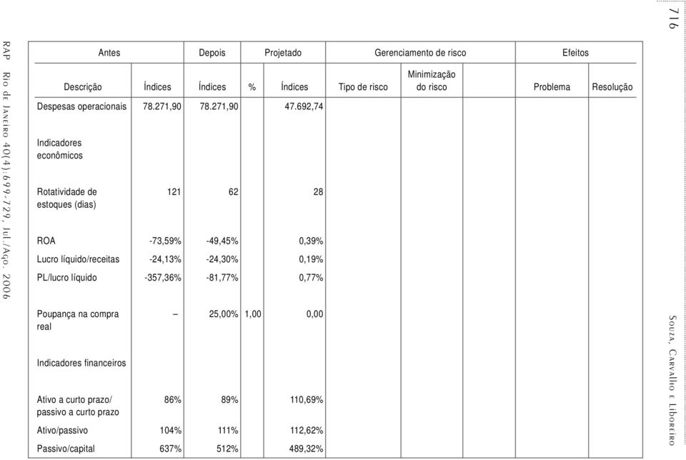 PL/lucro líquido -357,36% -81,77% 0,77% Poupança na compra real Indicadores financeiros Ativo a curto prazo/ passivo a curto prazo 25,00% 1,00 0,00