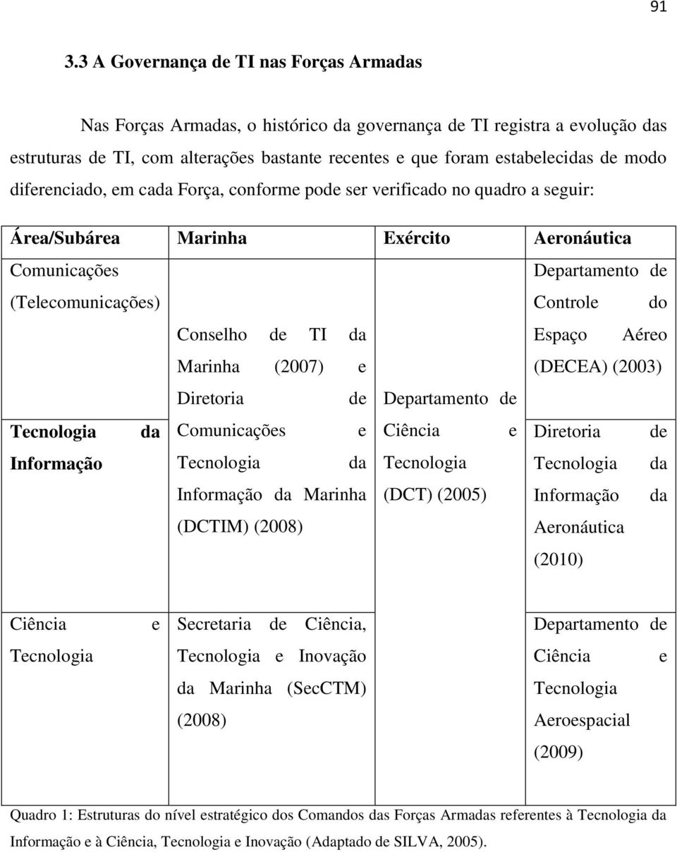 Diretoria de Departamento de Tecnologia da Comunicações e Ciência e Informação Tecnologia da Tecnologia Informação da Marinha (DCT) (2005) (DCTIM) (2008) Departamento de Controle do Espaço Aéreo