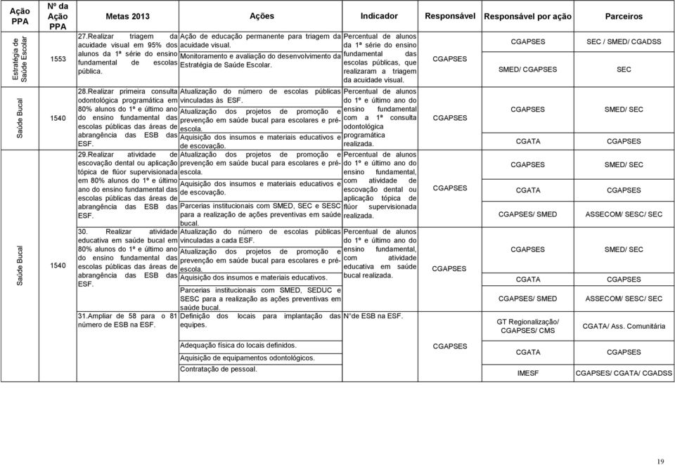 Realizar atividade de escovação dental ou aplicação tópica de flúor supervisionada em 80% alunos do 1º e último ano do ensino fundamental das escolas públicas das áreas de abrangência das ESB das ESF.