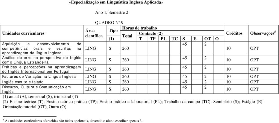 Linguística Inglesa Aplicada» Ano 1, Semestre 2 QUADRO Nº 9 Créditos Observações 5 Factores de Variação na Língua Inglesa Inglês