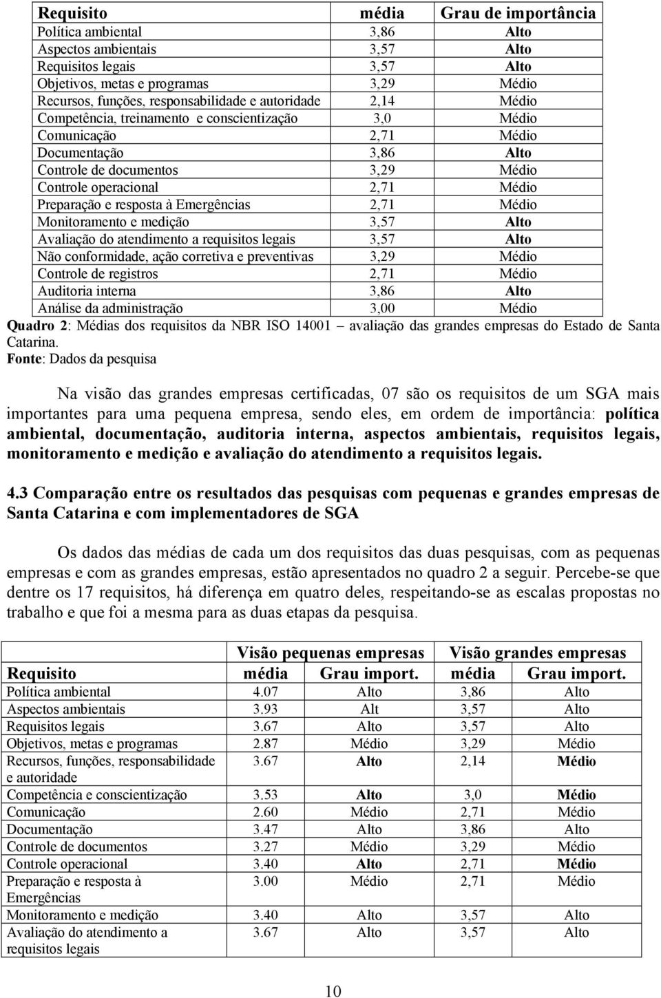 e resposta à Emergências 2,71 Médio Monitoramento e medição 3,57 Alto Avaliação do atendimento a requisitos legais 3,57 Alto Não conformidade, ação corretiva e preventivas 3,29 Médio Controle de