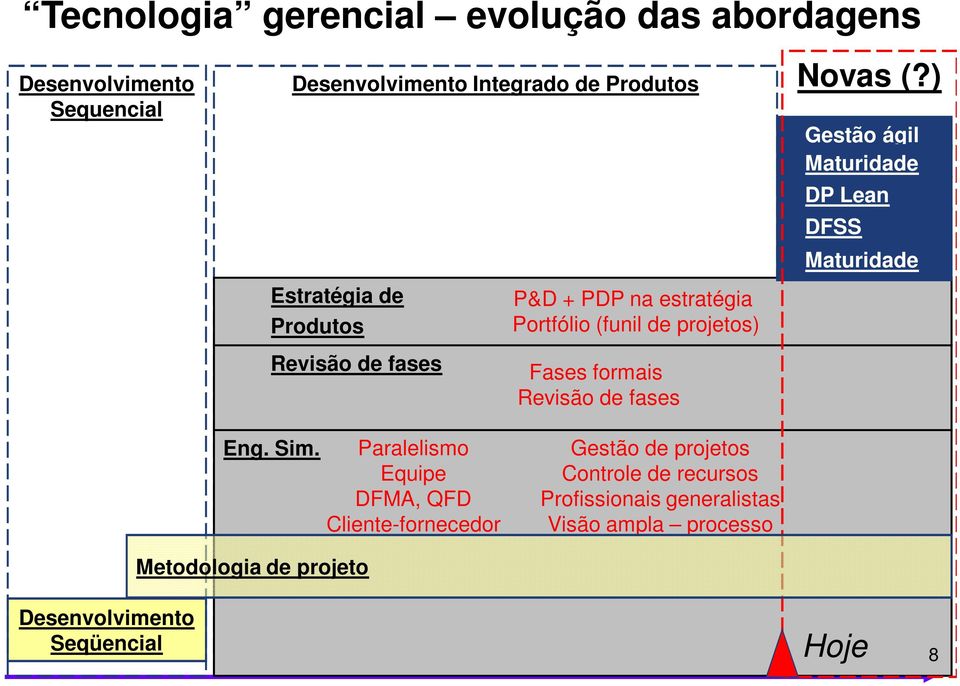 Paralelismo Equipe DFMA, QFD Cliente-fornecedor P&D + PDP na estratégia Portfólio (funil de projetos) Fases formais Revisão