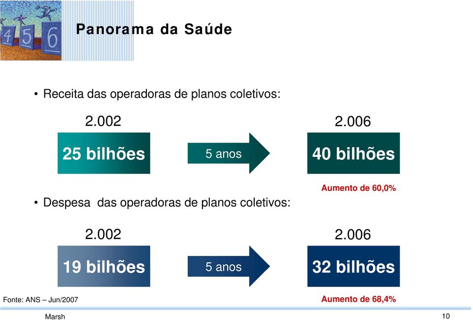 006 25 bilhões 5 anos 40 bilhões Despesa das operadoras de